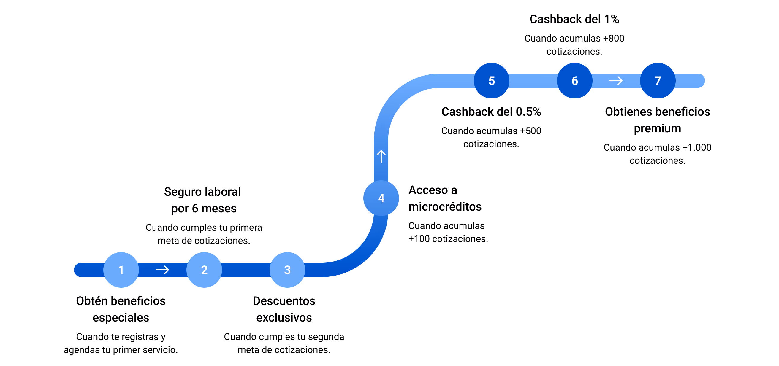 Ruta de beneficios para prestadores de Cotizapp