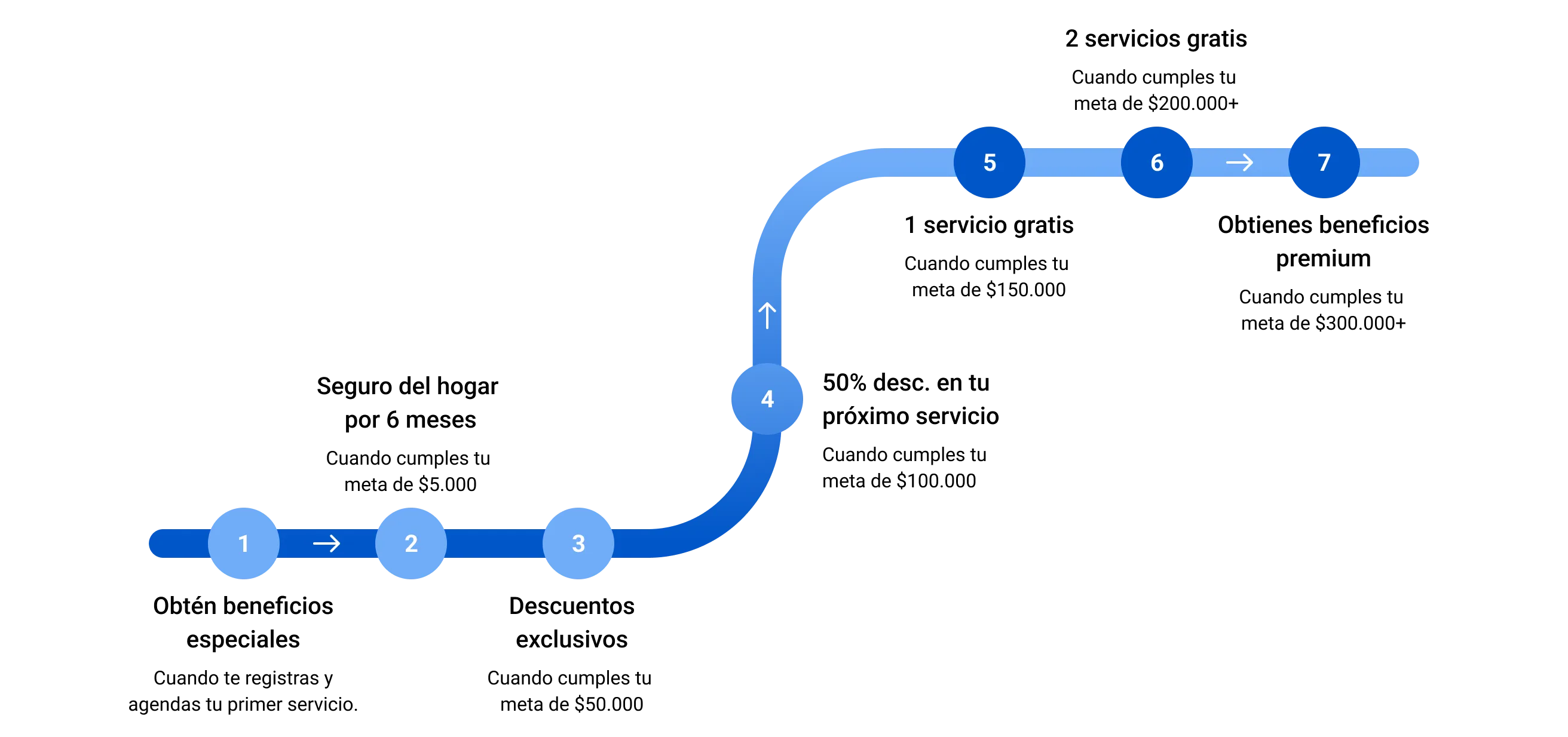 Ruta de beneficios para clientes de Cotizapp