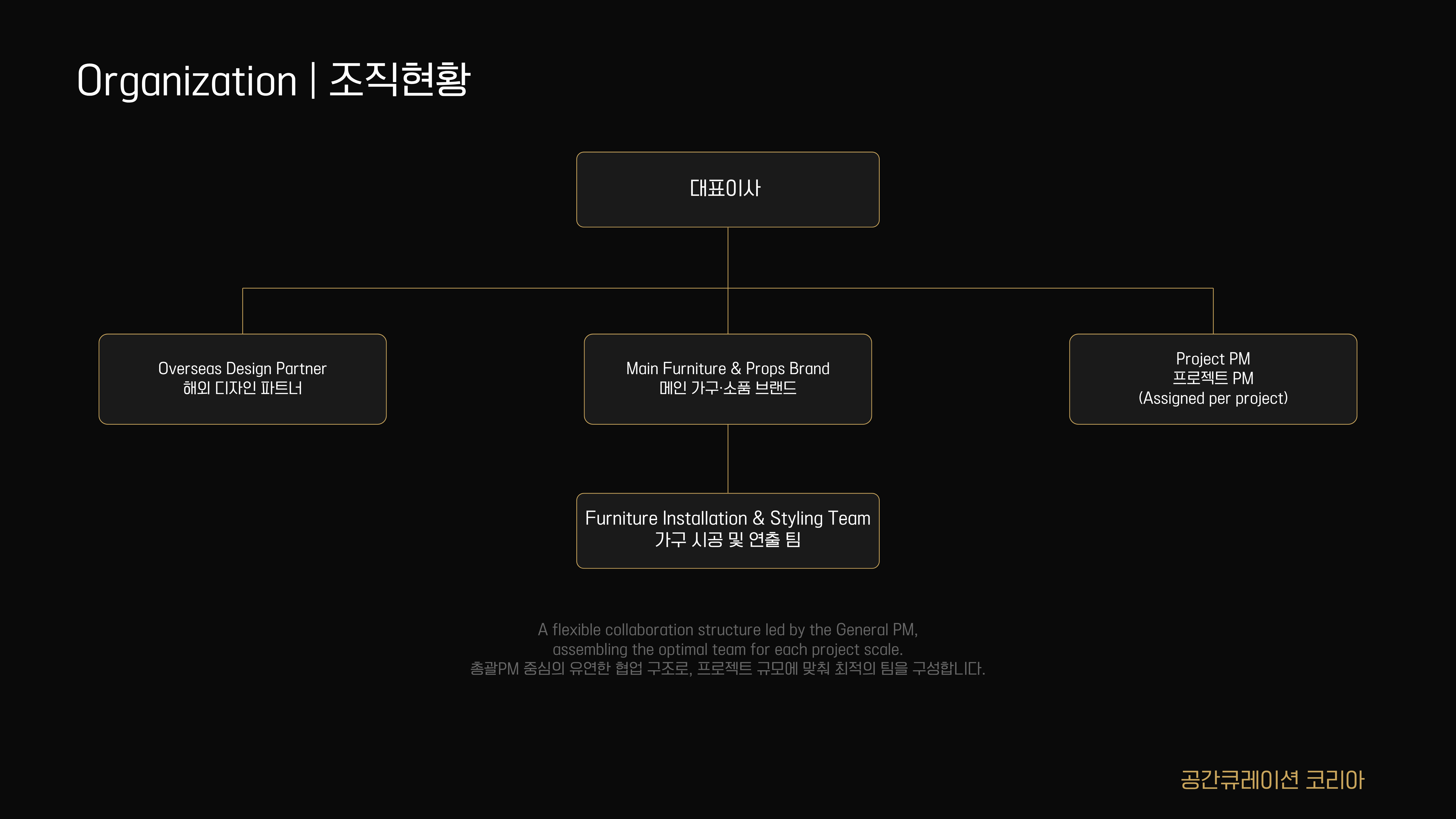 공간큐레이션코리아 조직도 - Space Curation Korea organization