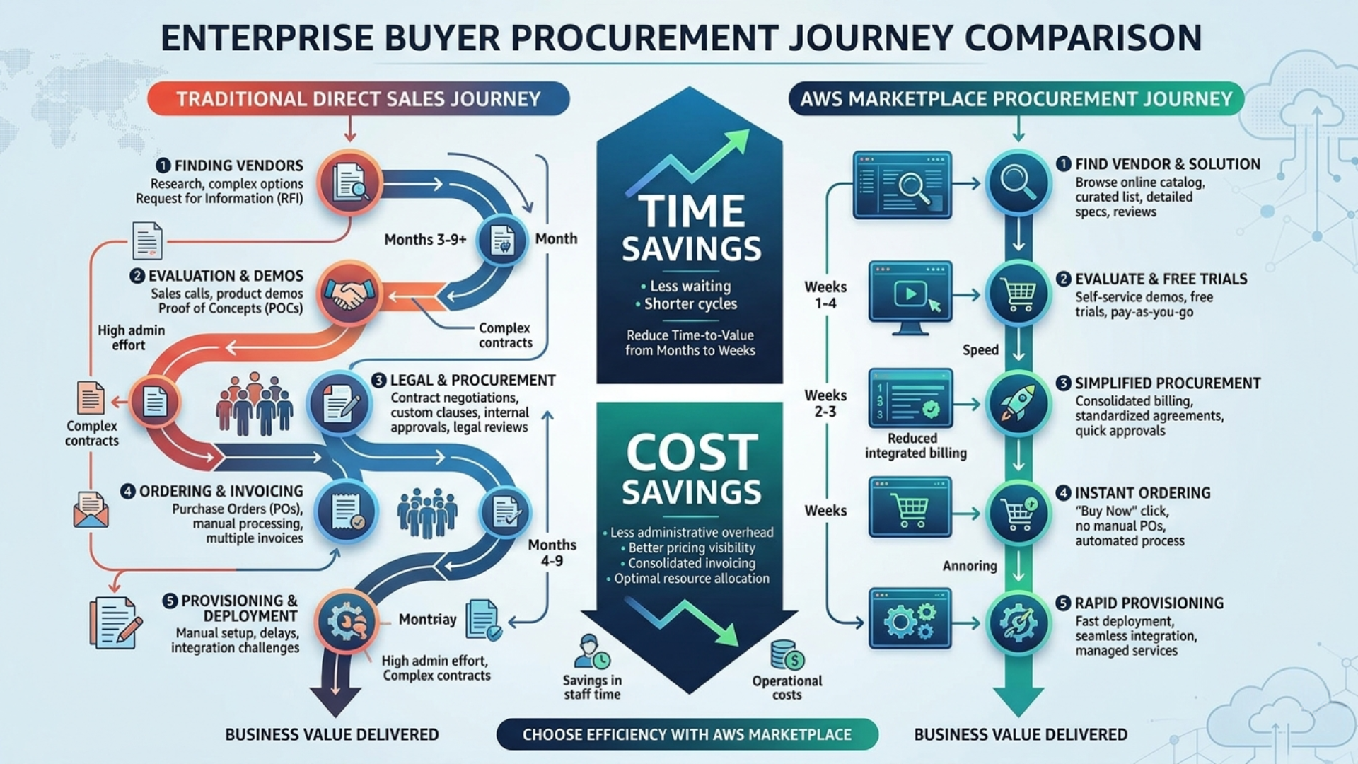 AWS Marketplace listing benefits for SaaS ISVs showing faster procurement, committed budget access, and revenue growth statistics in 2026 - Missioned AI
