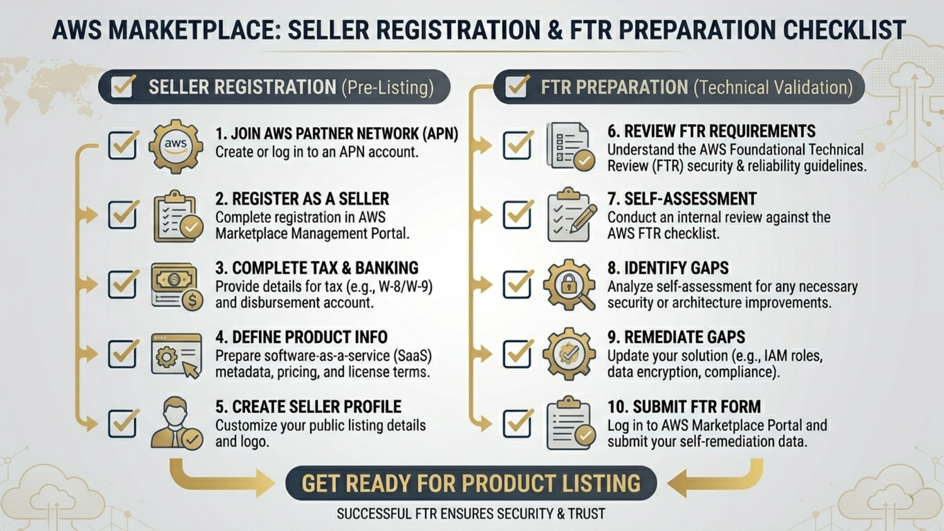 Prerequisites and checklist for successful AWS Marketplace listing including seller registration, FTR, and asset preparation for ISVs - Missioned AI