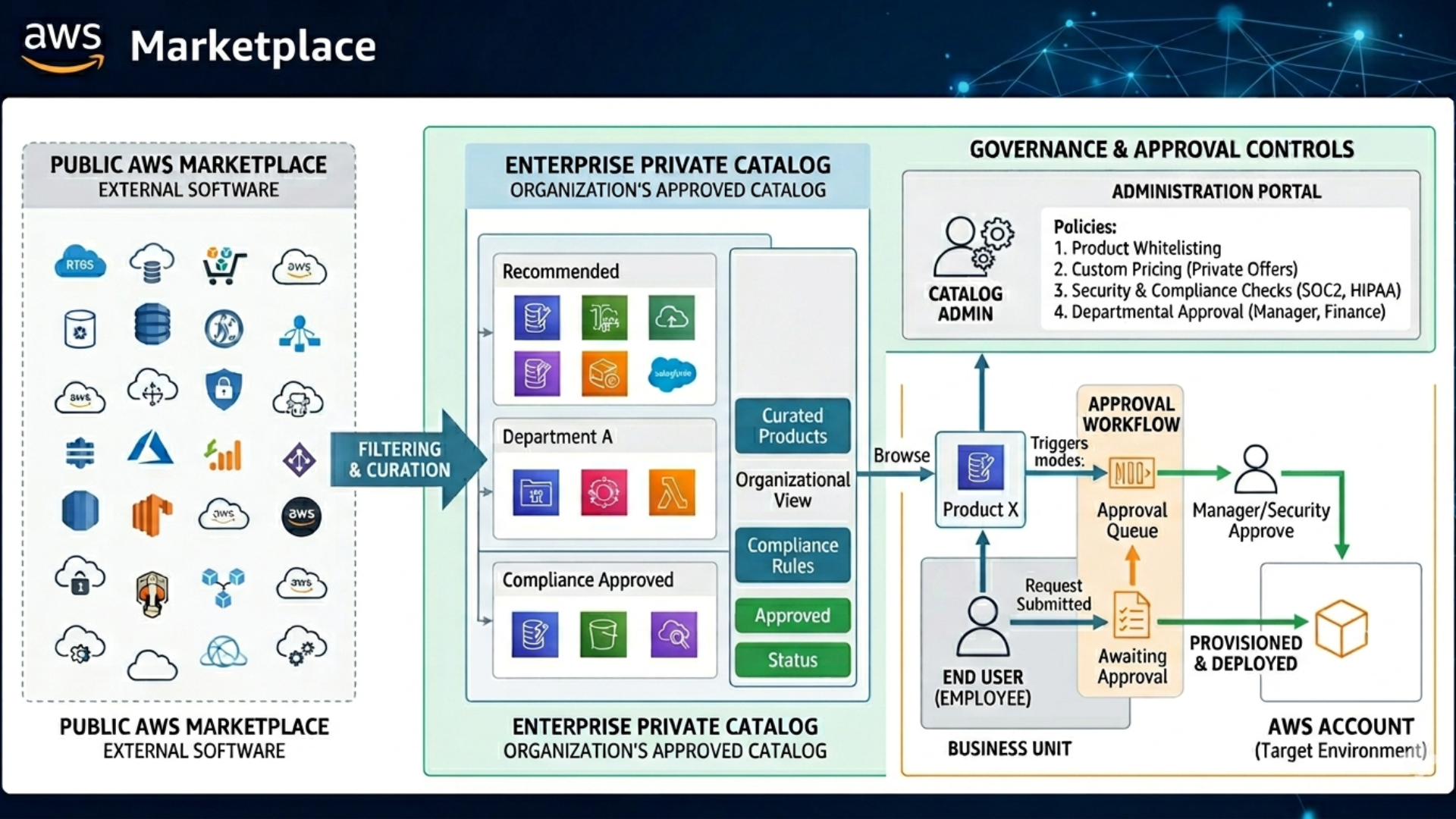 What is a private marketplace diagram illustrating public AWS Marketplace filtered into enterprise private catalog with governance and approval controls - Missioned AI