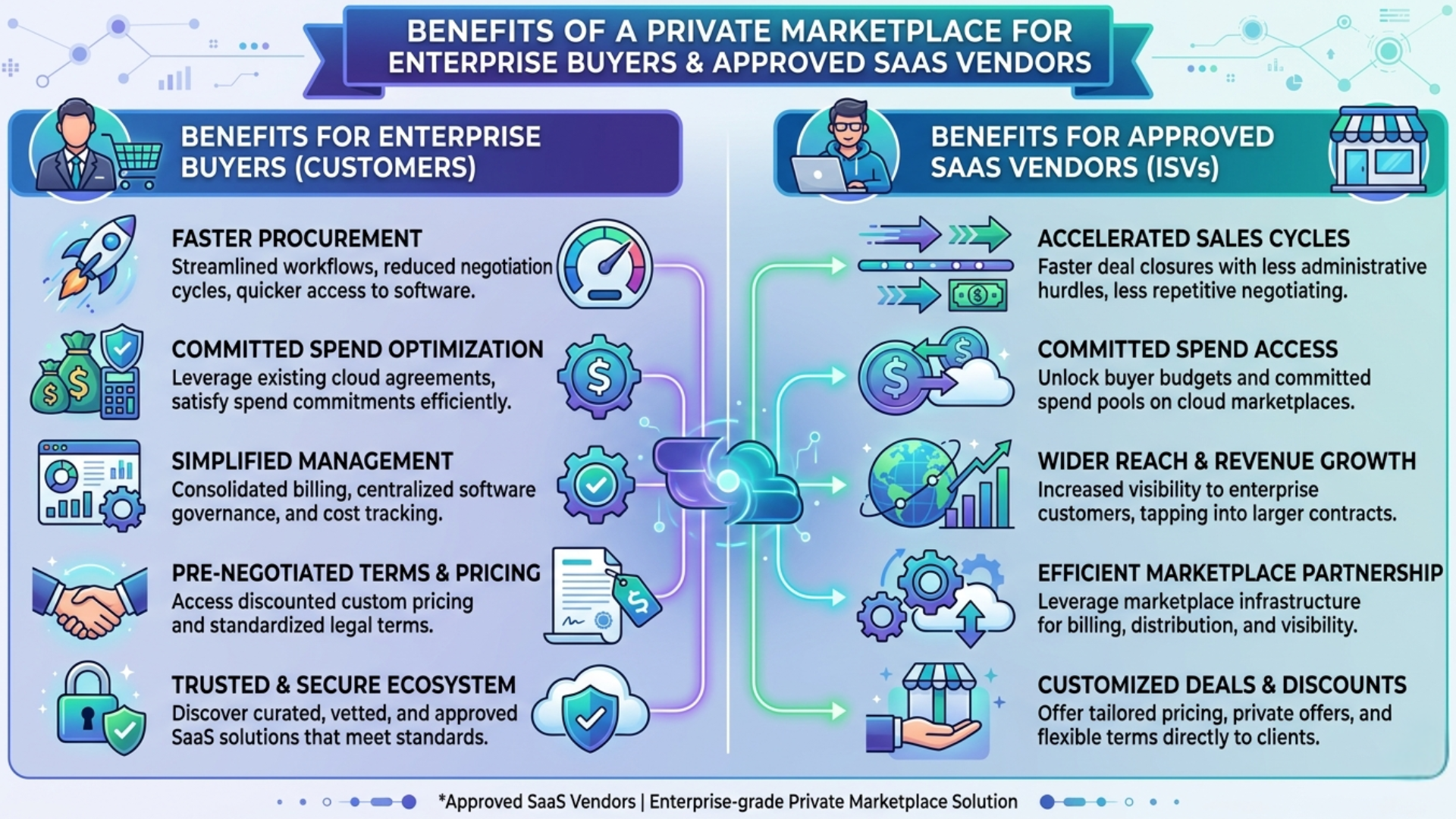 Key benefits of what is a private marketplace for enterprise buyers and approved SaaS vendors including faster procurement and committed spend optimization - Missioned AI