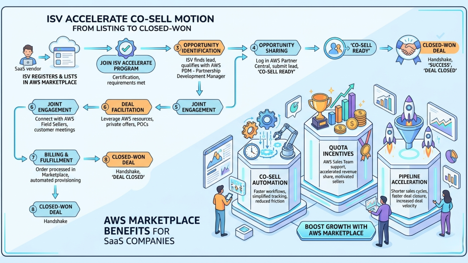 Visual of aws marketplace benefits showing co-sell automation, quota incentives, and pipeline acceleration for SaaS companies - Missioned AI