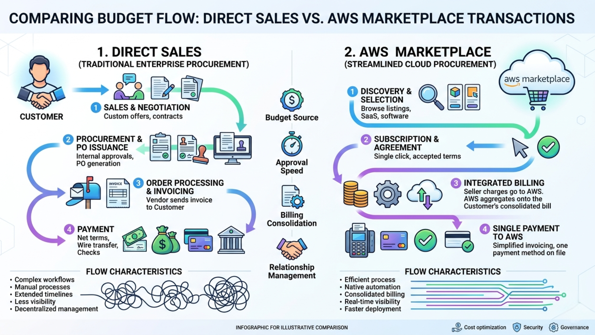 AWS marketplace benefits diagram illustrating how committed EDP and MACC budgets flow to listed SaaS solutions for faster ISV revenue capture - Missioned AI