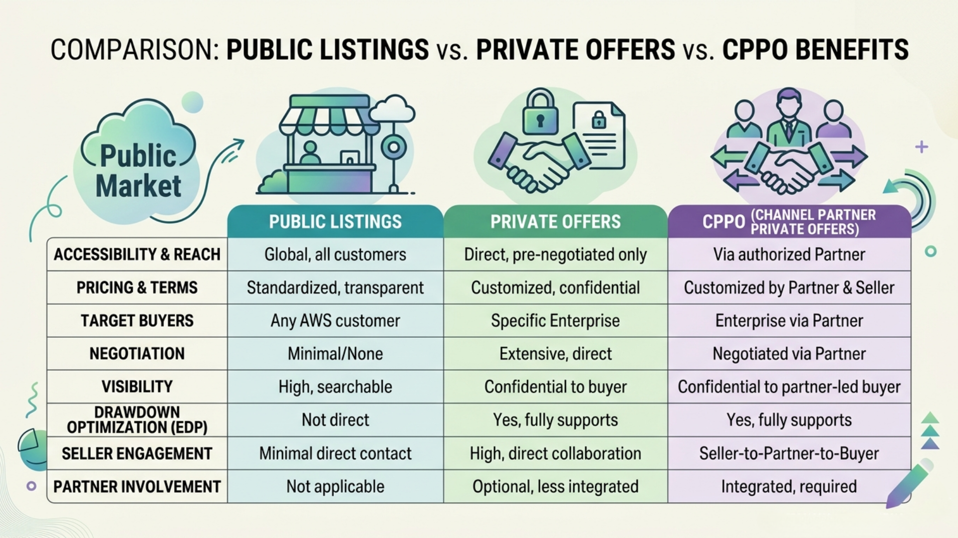 What is AWS Marketplace private offers and co-sell comparison for ISV revenue growth - missioned.ai