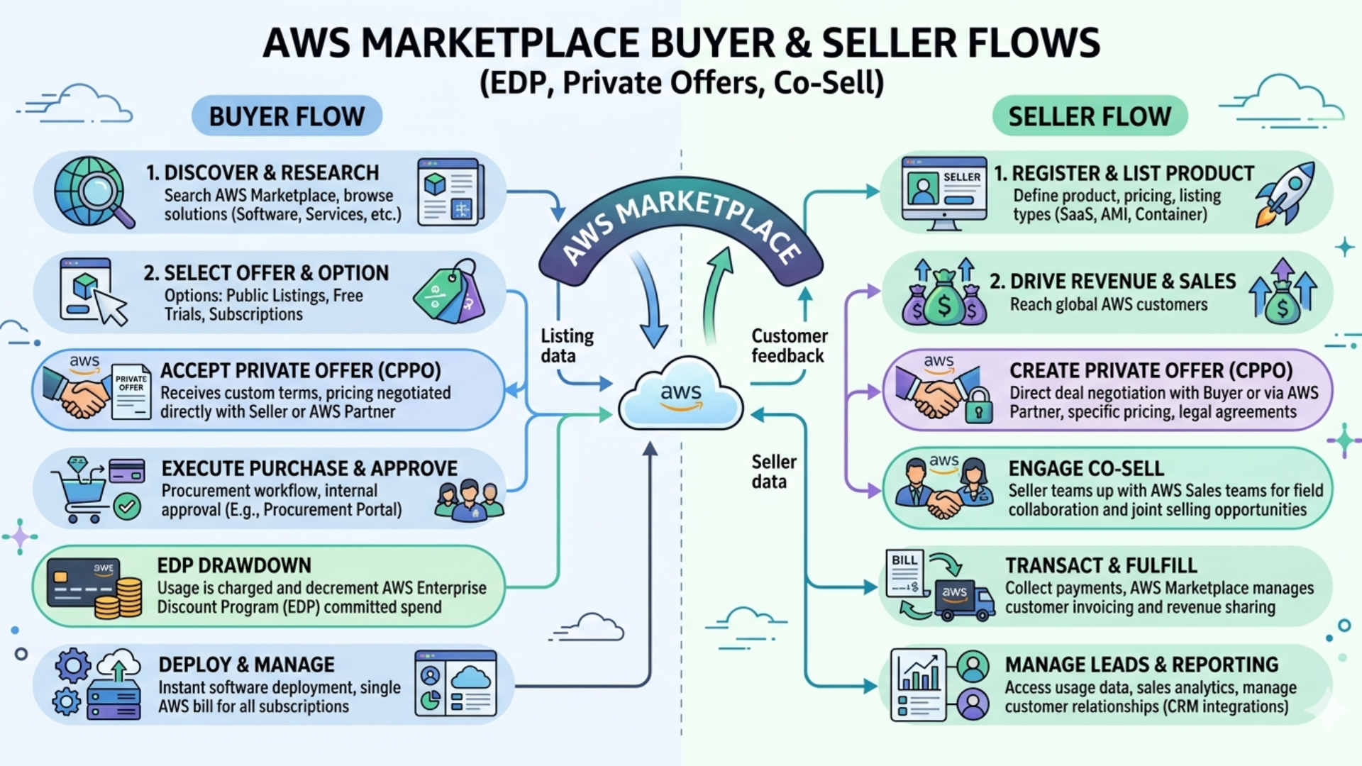 Diagram explaining what is AWS Marketplace buyer seller interaction with committed budgets and private offers - Missioned.ai