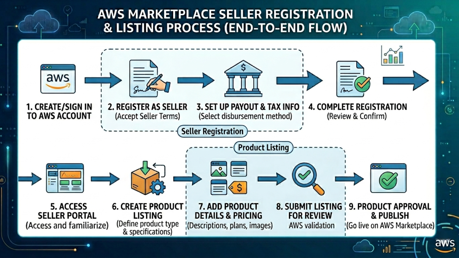 AWS Marketplace seller guide registration process flowchart with eligibility, tax, banking, and KYC steps - Missioned Ai