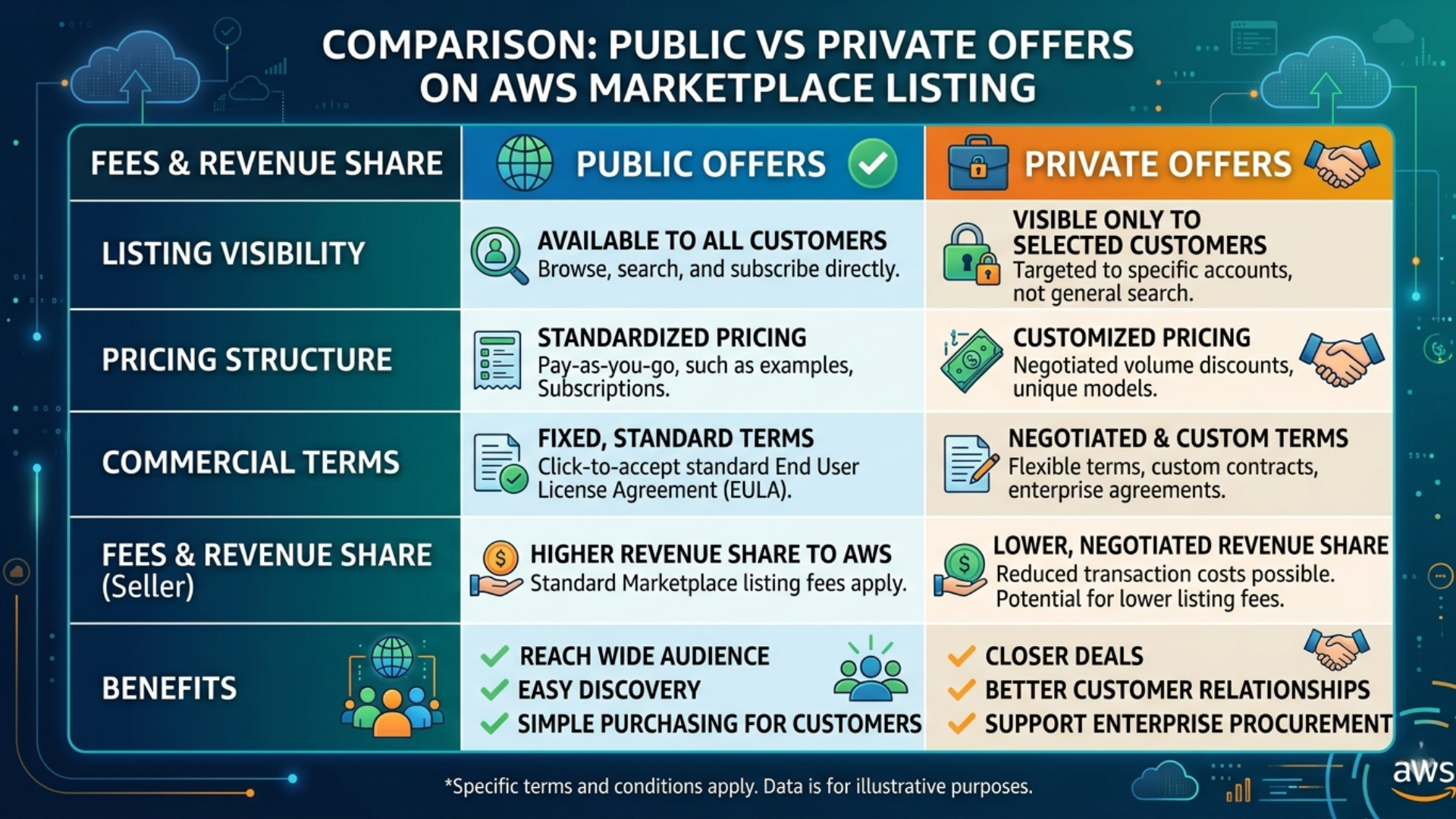 AWS Marketplace seller guide offer types comparison including tiered fees and enterprise advantages - Missioned AI