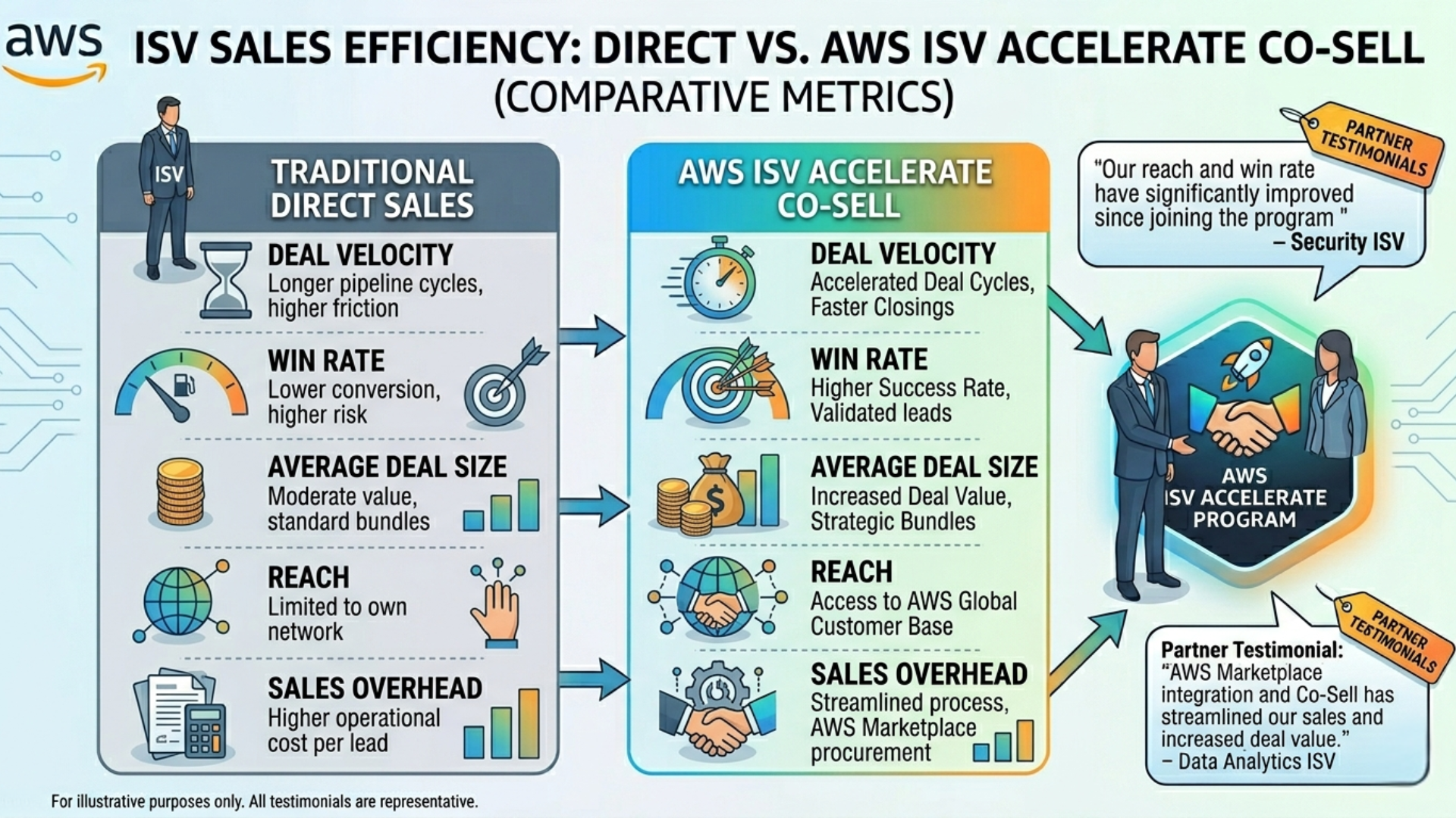 Benefits of AWS ISV Accelerate showing faster deal closure, larger deals, and higher revenue growth compared to traditional sales motions. - Missioned AI