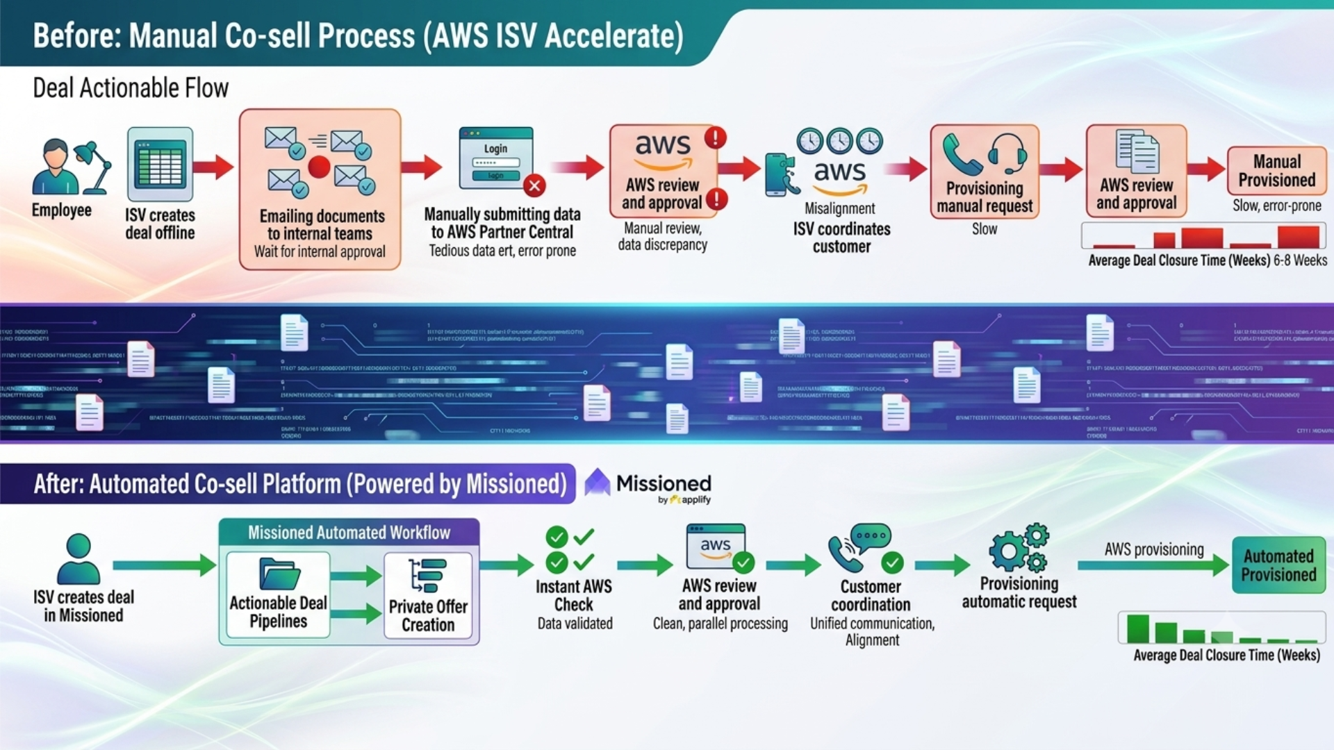 Missioned platform simplifying AWS ISV Accelerate co-sell operations with automated Private Offers, CRM sync, compliance, and revenue tracking. - Missioned AI