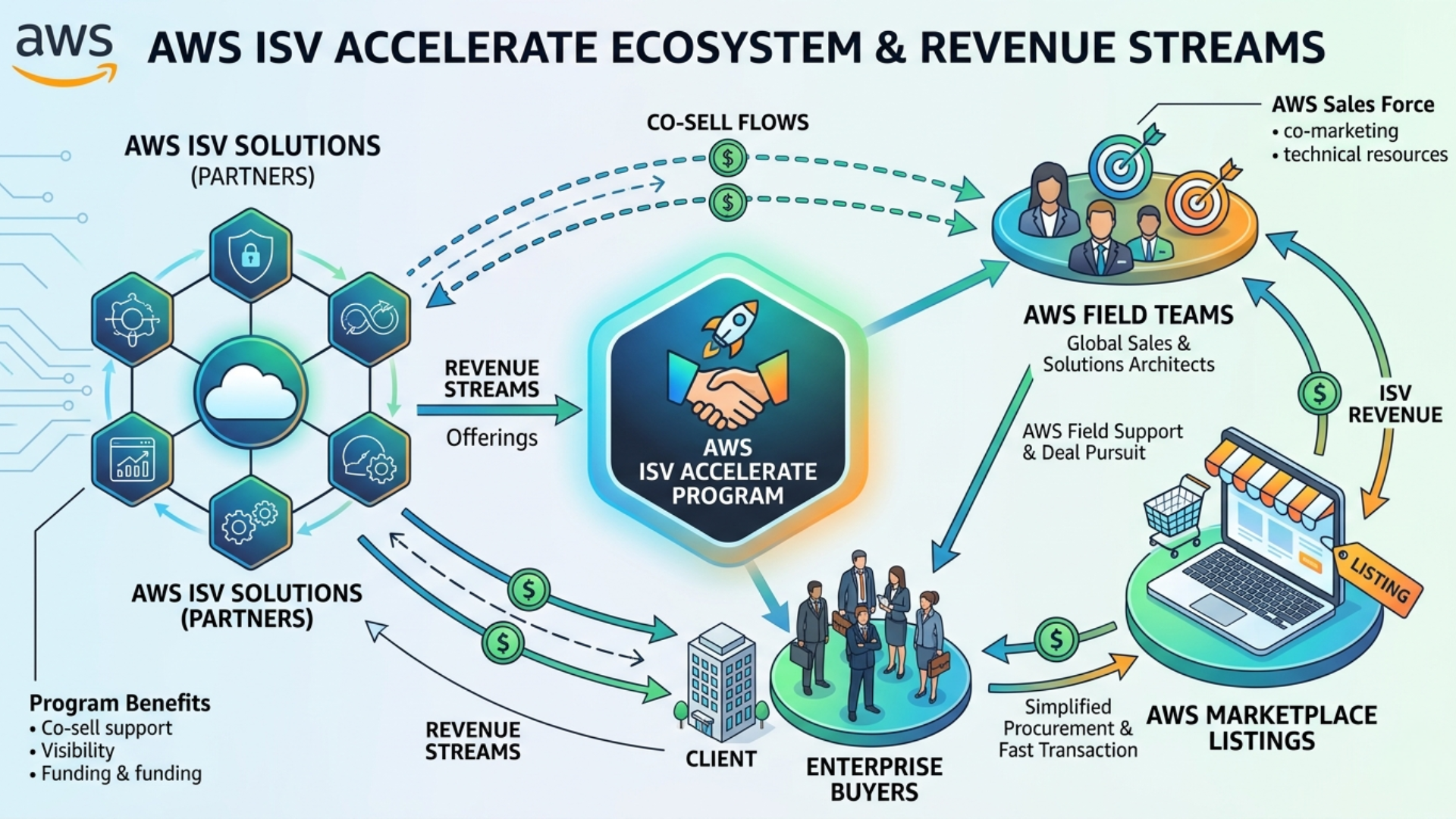 AWS ISV Accelerate program ecosystem diagram illustrating co-sell connections between ISVs, AWS sellers, and customers for accelerated revenue growth. - Missioned AI