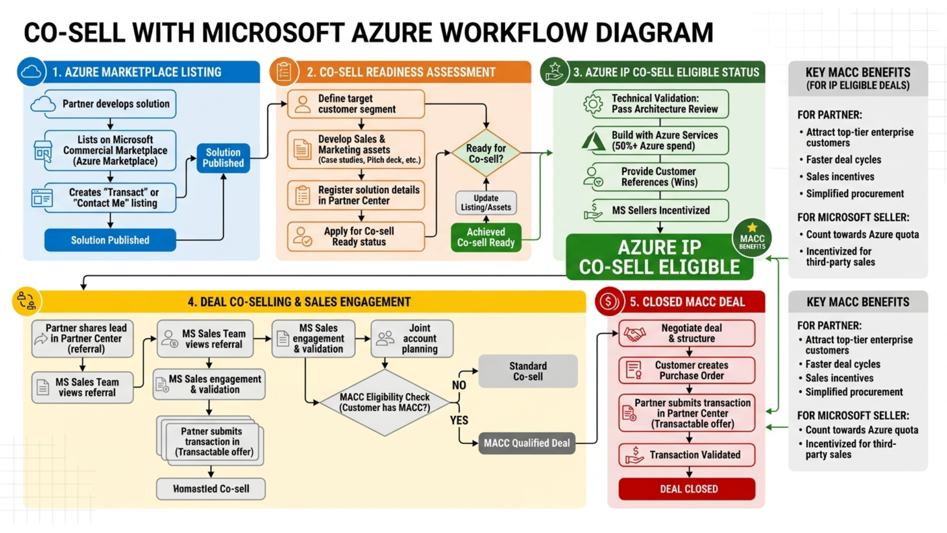 Co-sell with Microsoft Azure workflow diagram showing steps to Azure IP Co-Sell Eligible status and MACC benefits - Missioned AI