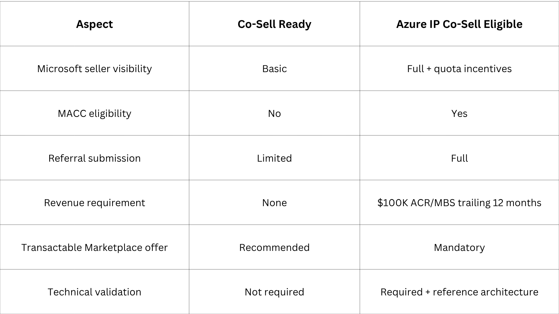 Azure co-sell statuses comparison for ISVs targeting cosell with microsoft azure - Missioned AI