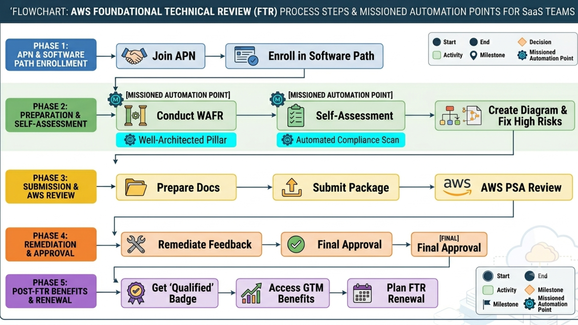 Step-by-step diagram of the AWS foundational technical review process for SaaS teams, highlighting key milestones and Missioned automation points. - Missioned AI