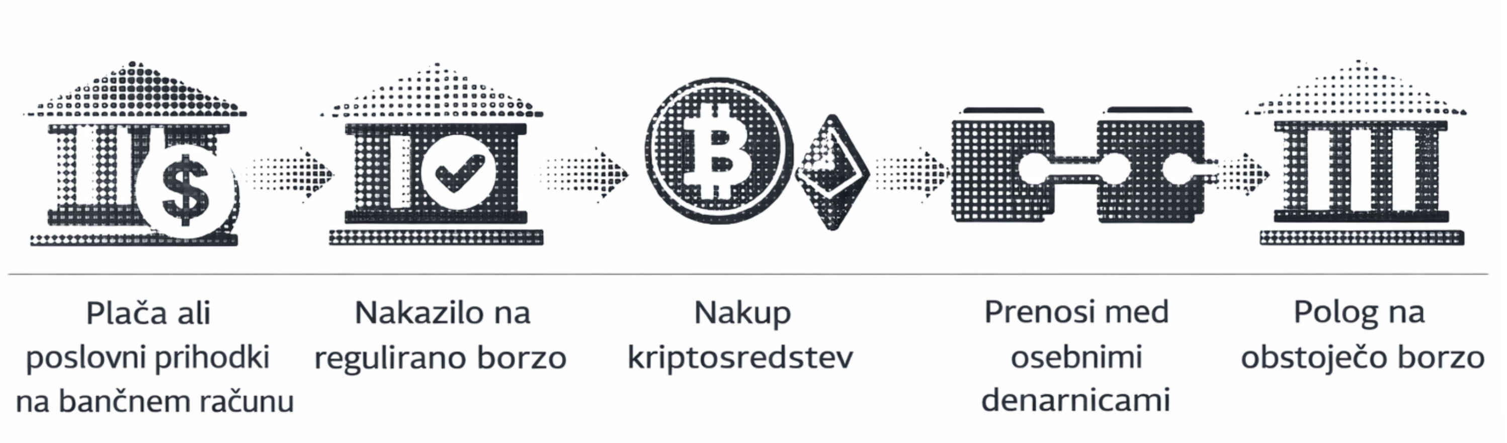 Documented Source-of-Funds chain showing income on a bank account, transfer to a regulated exchange, crypto purchase, transfers between personal wallets and deposit to an existing exchange