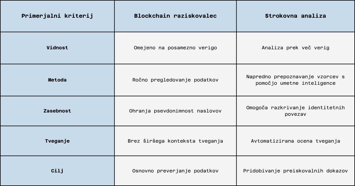 Table comparing public blockchain explorers with professional blockchain analysis, including differences in cross-chain visibility, manual review, AI-based pattern recognition, identity attribution, risk scoring and evidence collection