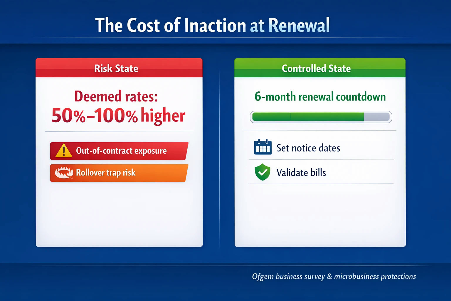 The Cost of Inaction at Renewal