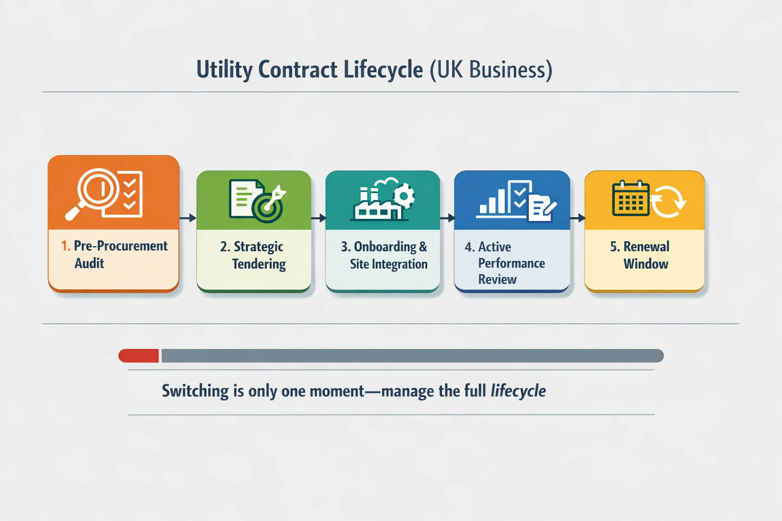Utility Contract lifecycle