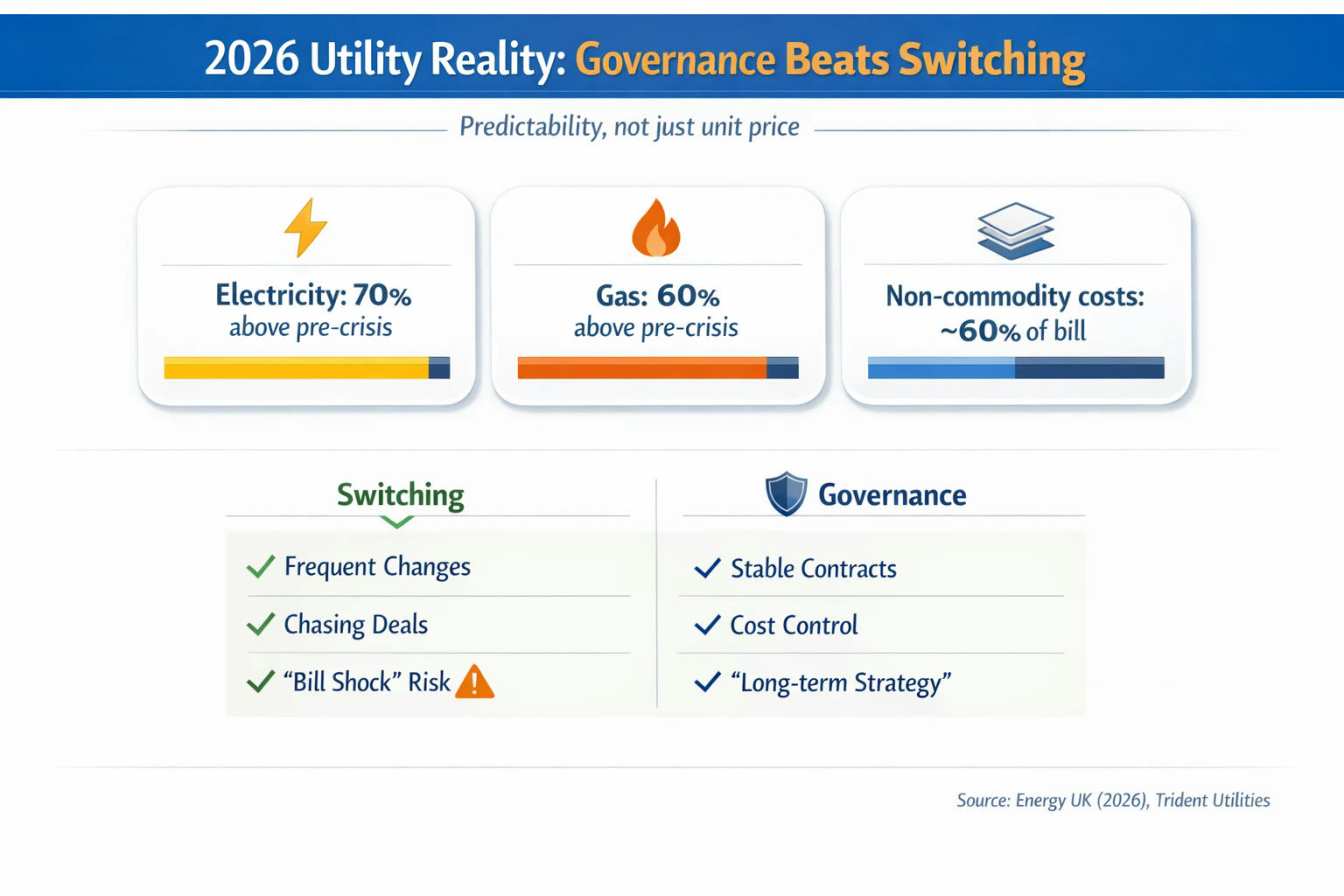 2026 Utility Reality Governance Beats Switching