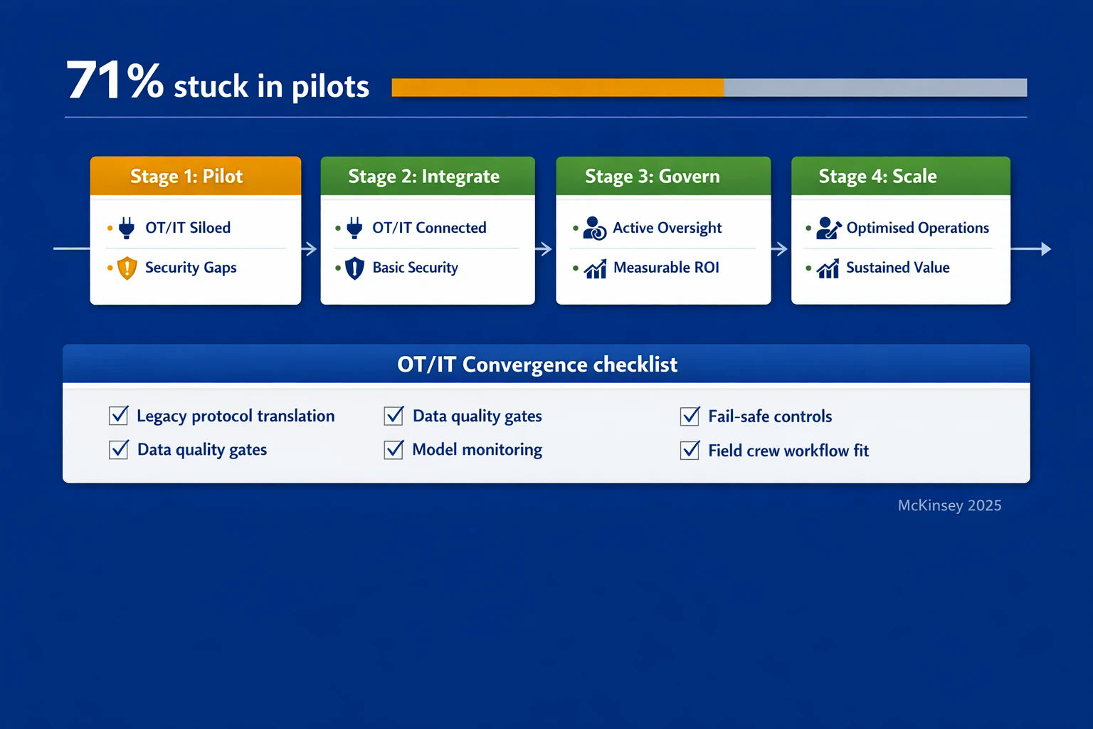 OT/IT Convergence Checklist