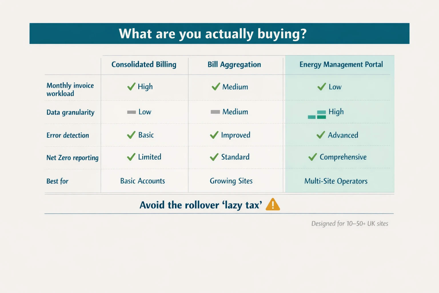 Utility Management Models for Multi-Site Businesses