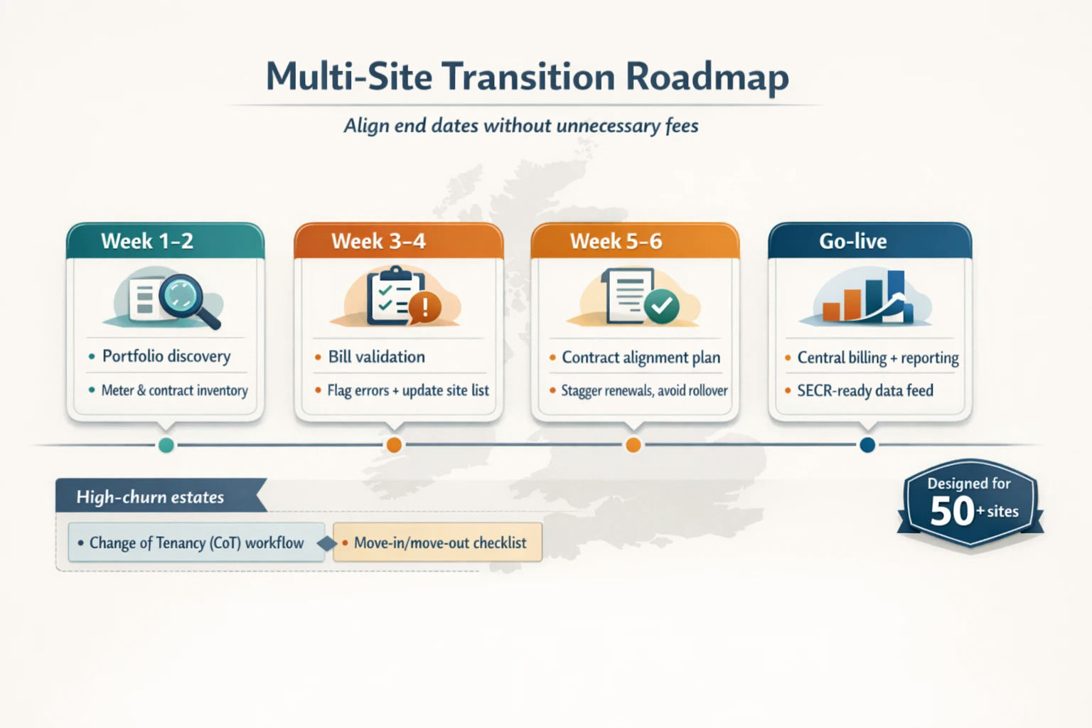 Multi-Site Energy Transition Roadmap