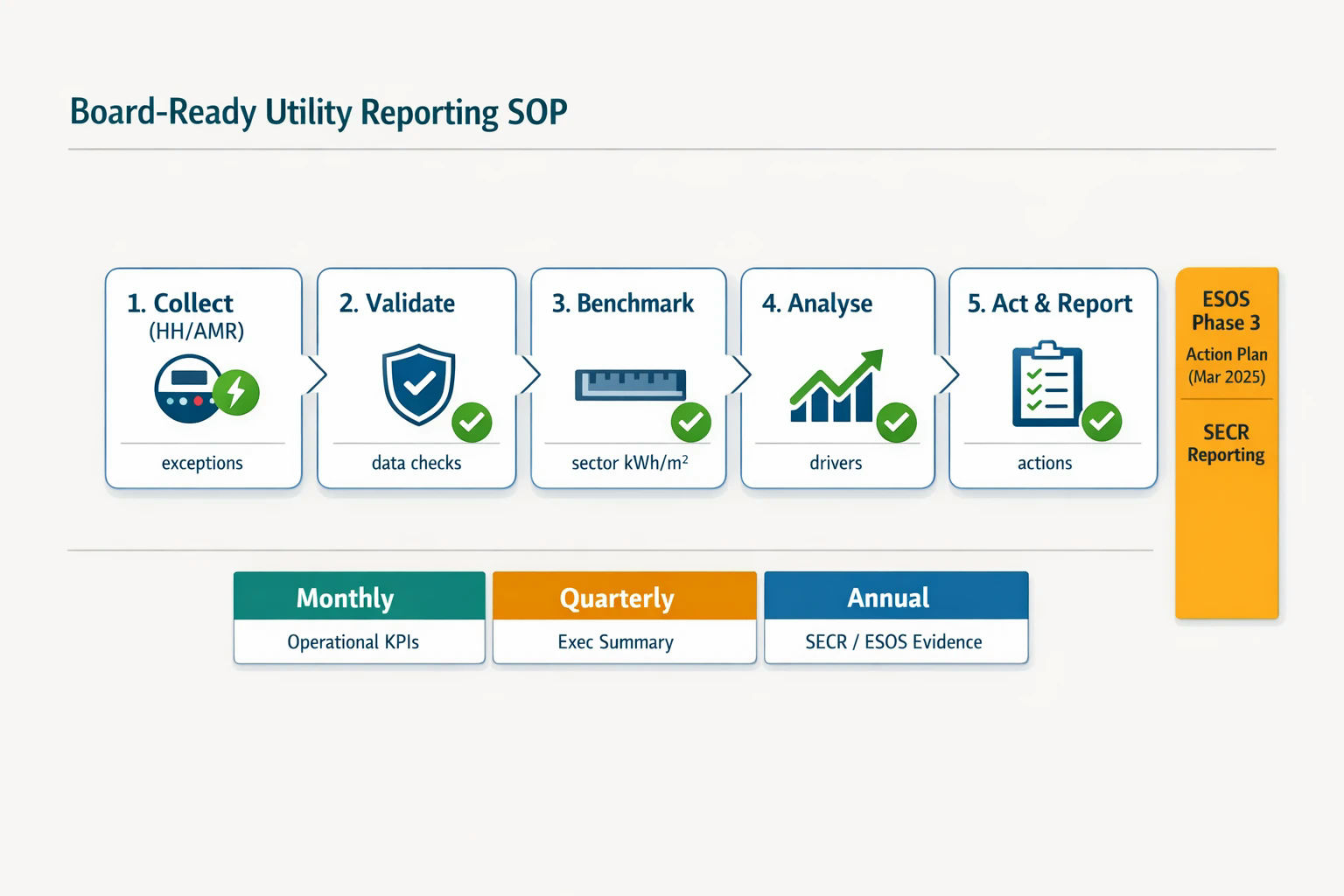 Board Ready Utility Reporting SOP