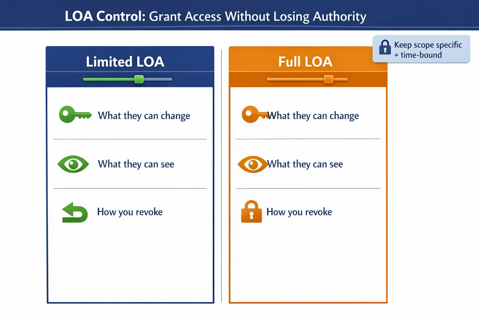 LOA Control Grant Access Without Losing Authority