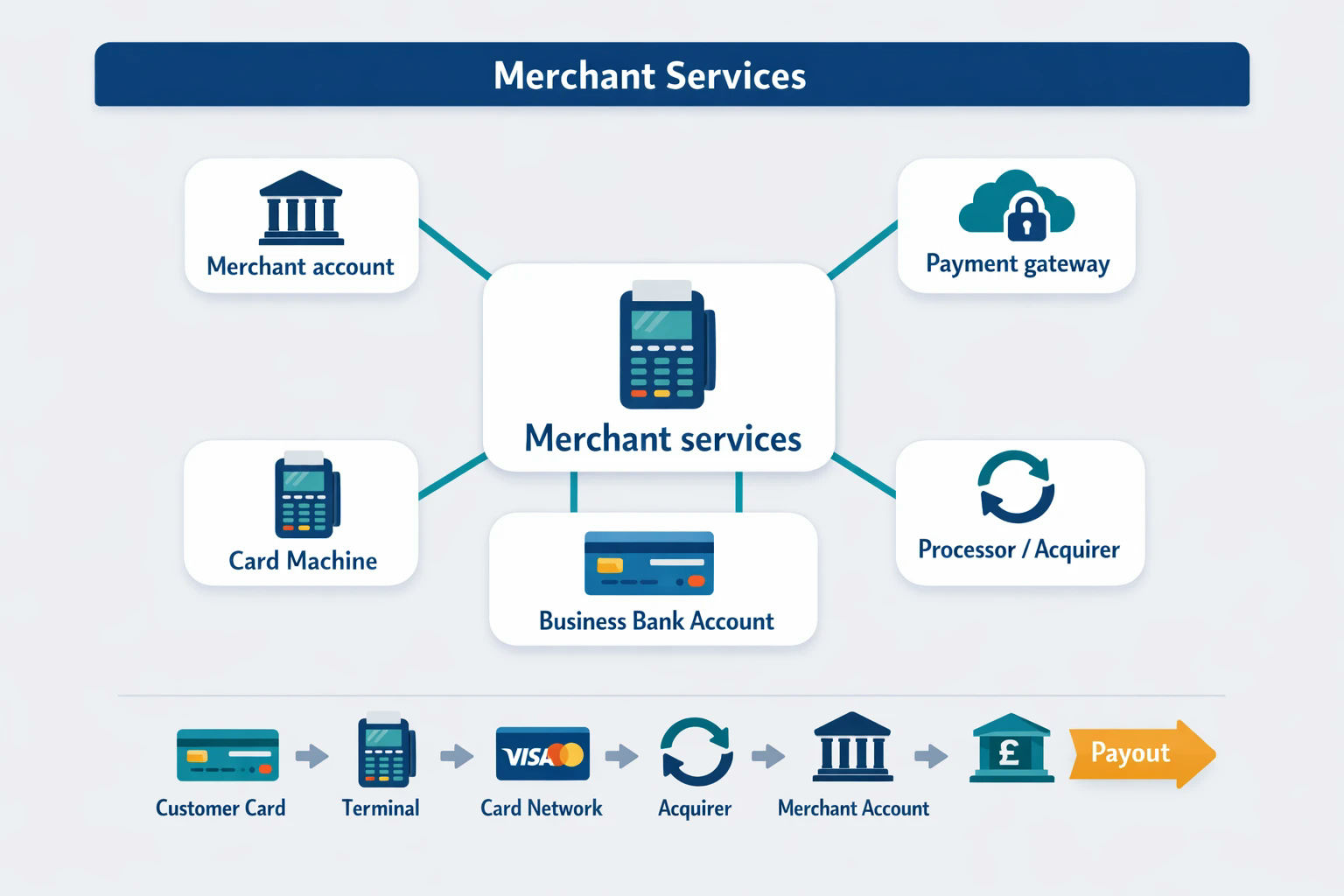 Merchant Services