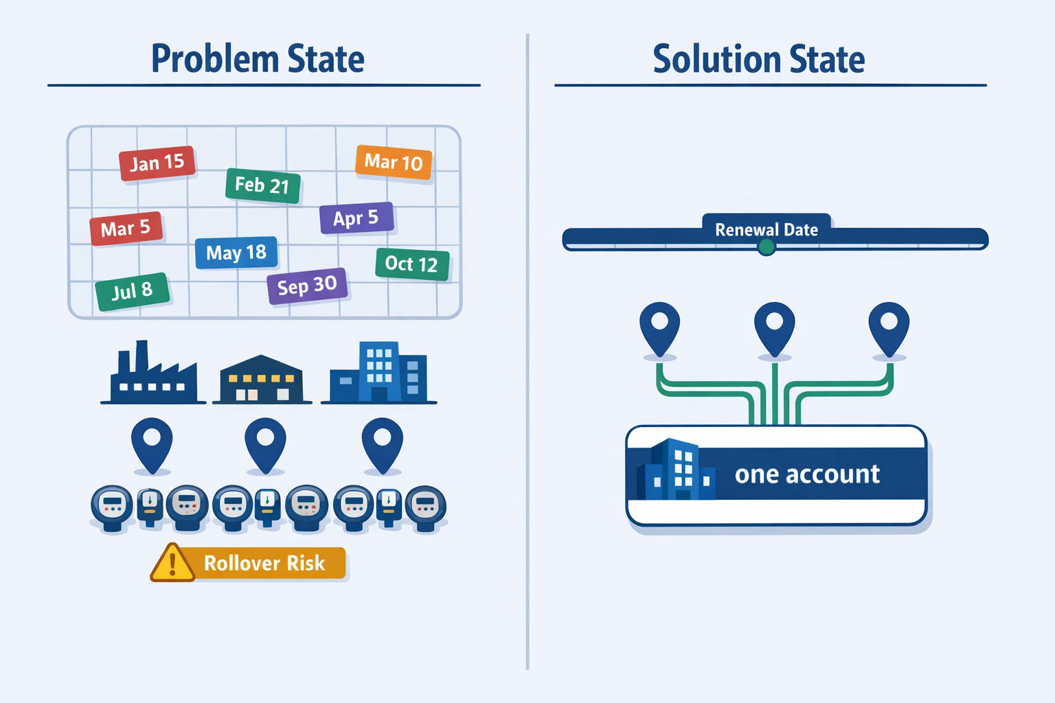 Multi-site energy management problem vs solution diagram