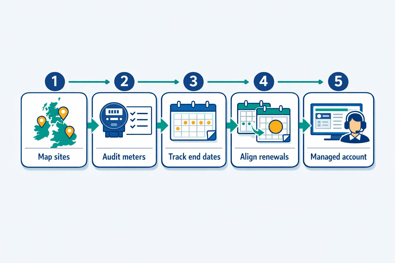 Multi-site energy consolidation process flowchart