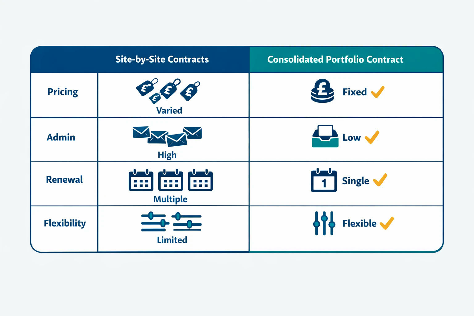 Single vs consolidated multi-site energy contracts comparison chart