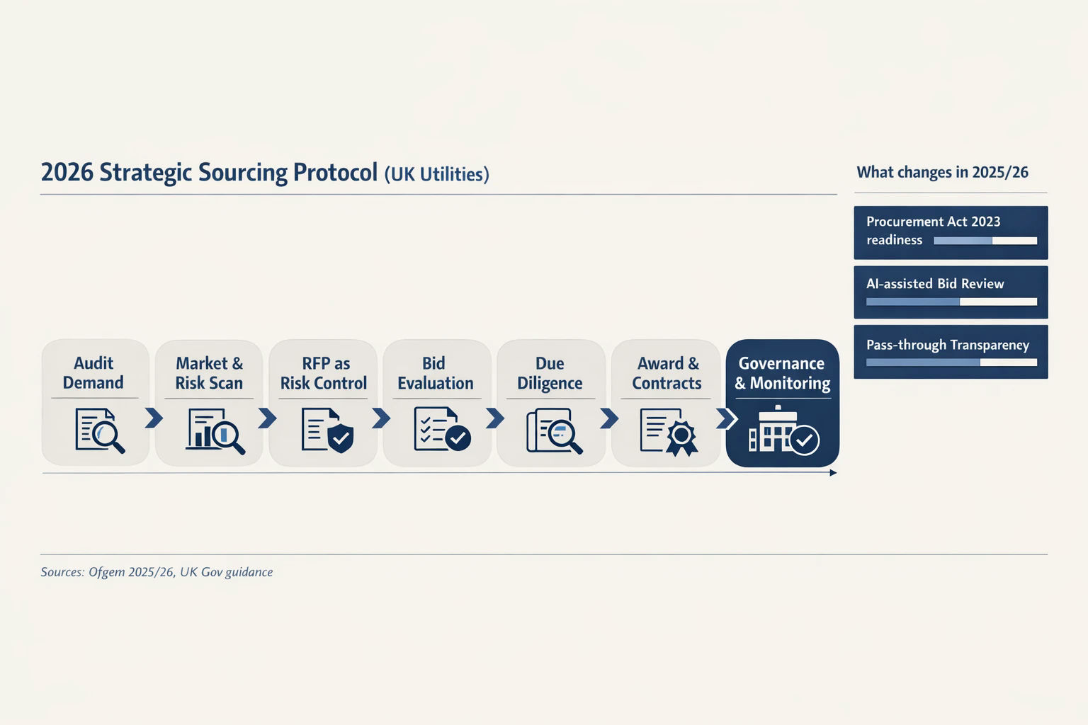 7-step Strategic Sourcing Protocol for UK Utilities procurement