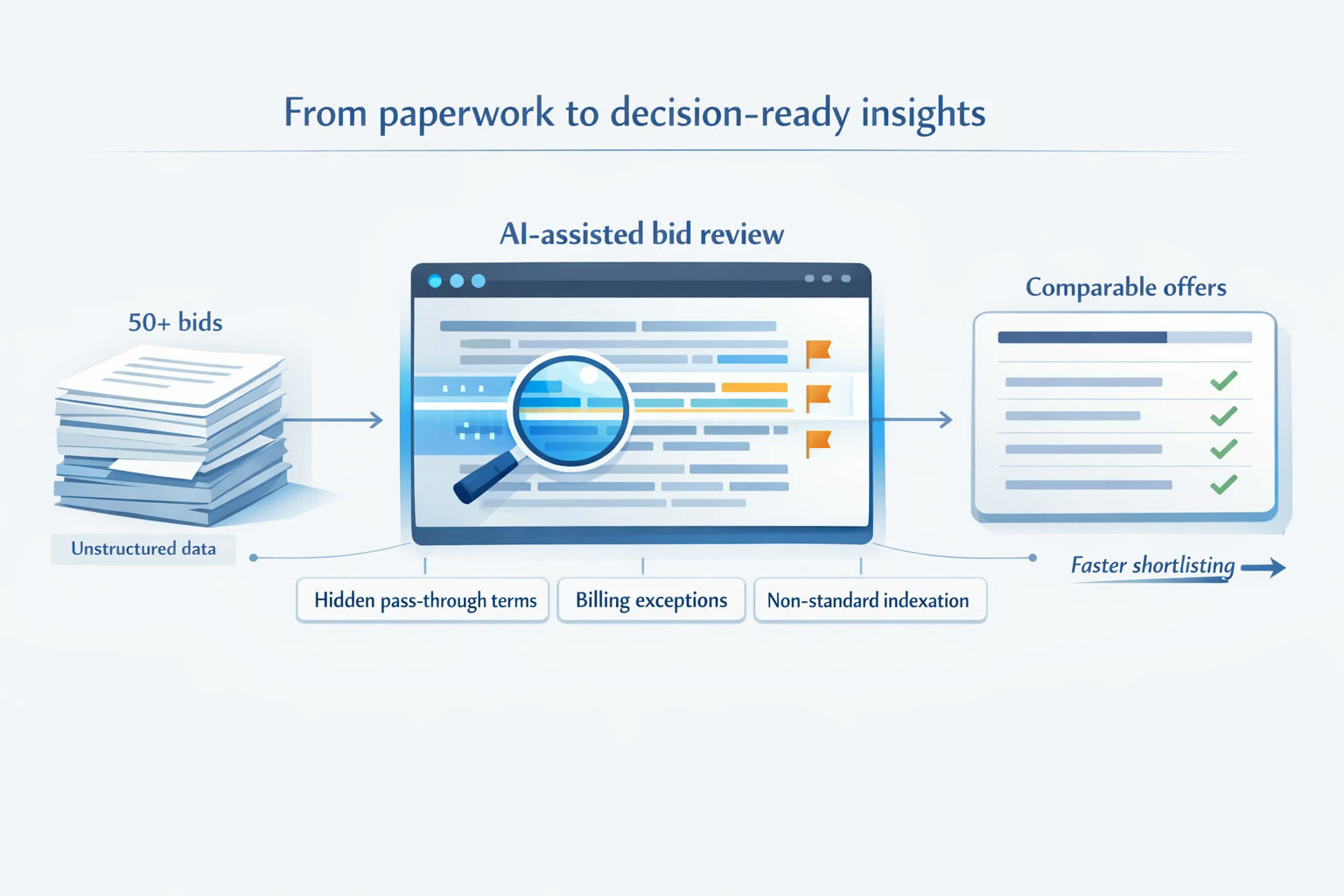 AI-assisted bid review process from unstructured data to decision-ready insights