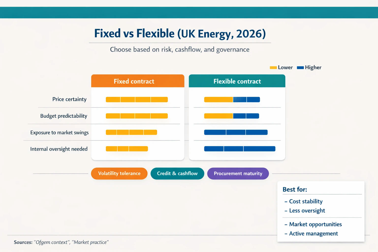 Fixed vs Flexible UK Energy Contracts Comparison Chart 2026