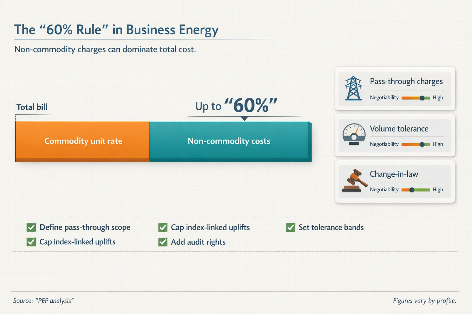 Business Energy Contract Non-Commodity Costs Breakdown