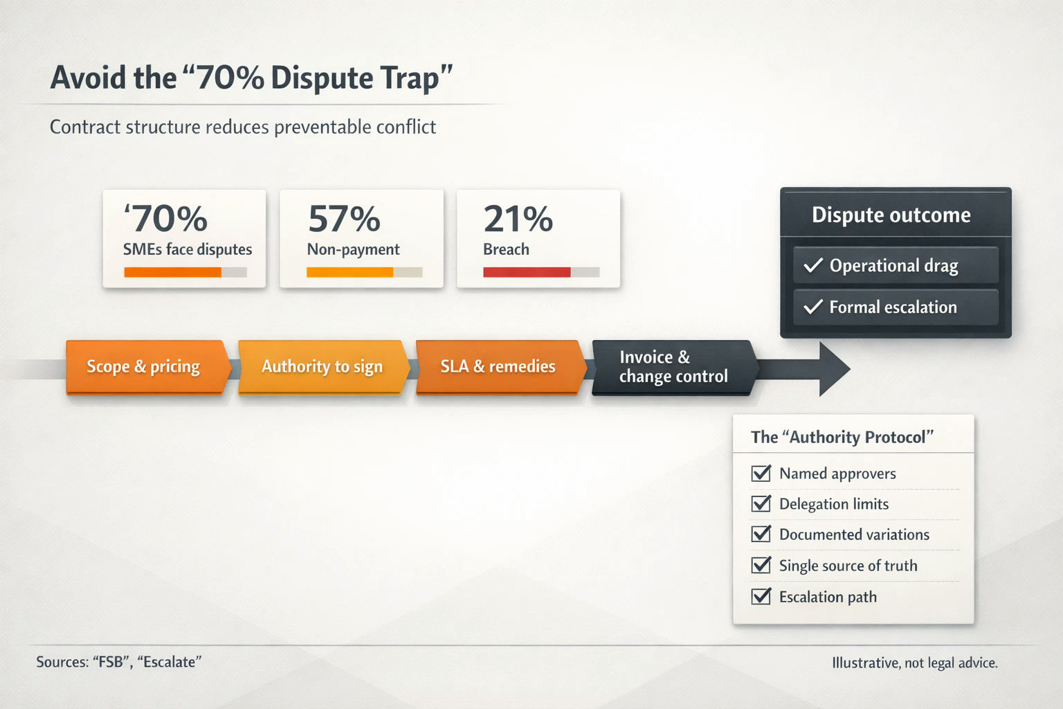 Contract Dispute Escalation Process Diagram