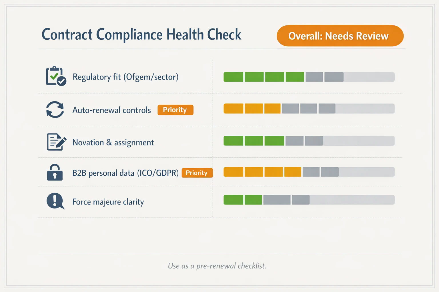 Contract compliance health check scoring dashboard for business risk assessment