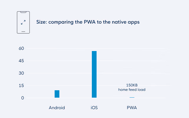 blog PWA