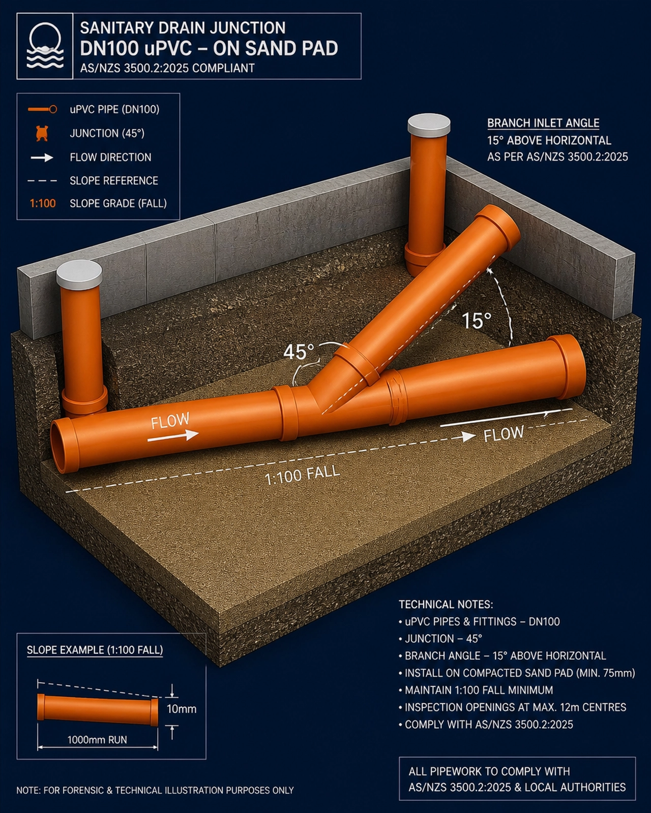 Forensic 3D diagram of a DN100 sanitary drain junction showing a 45-degree junction with the branch entering at a 15-degree angle.