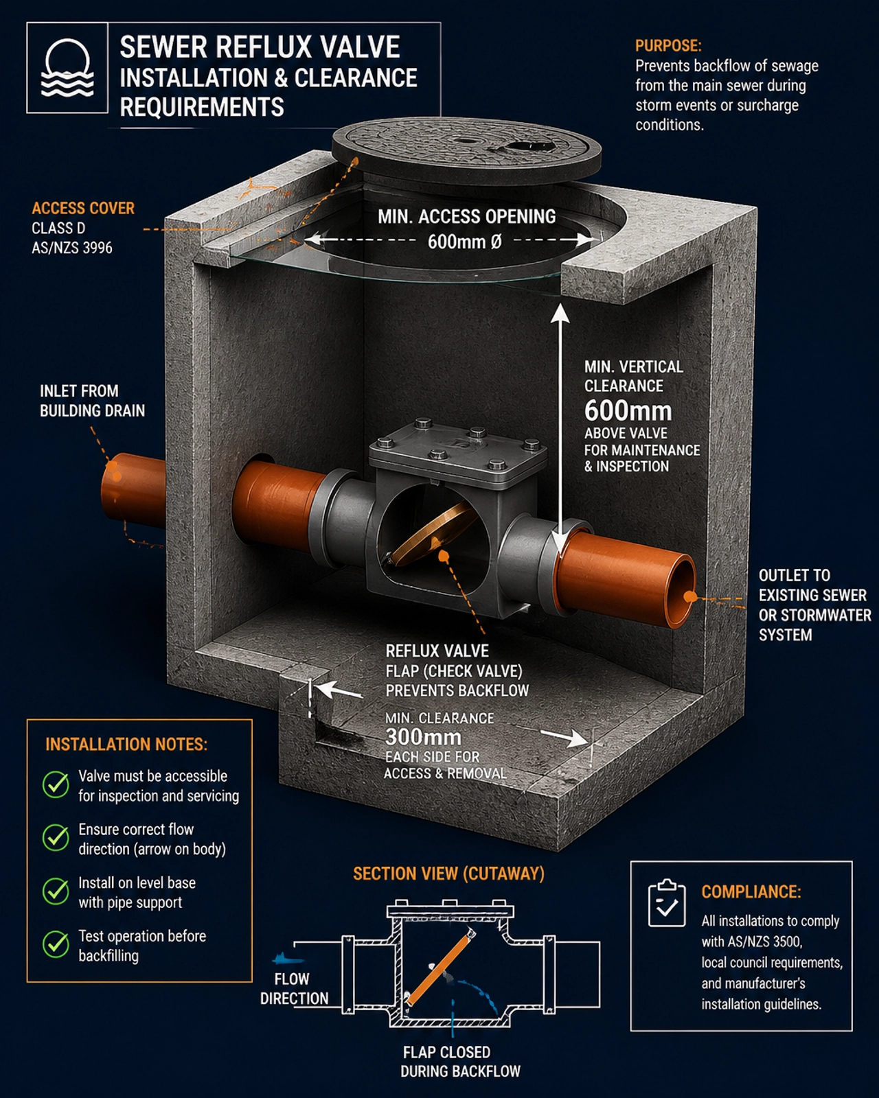 Forensic 3D technical illustration of a sewer reflux valve installed within an accessible concrete chamber.