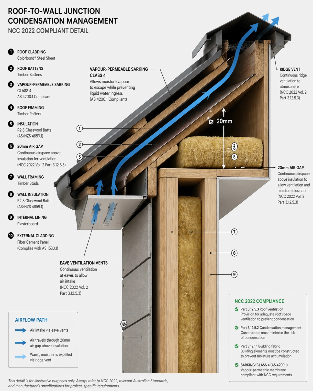 Architectural detail of an NCC 2022 compliant roof-to-wall junction with vapour-permeable sarking