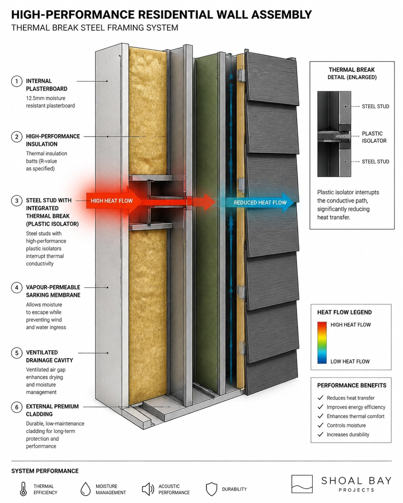 Technical diagram comparing a thermal bridge to a thermal break in a steel frame wall