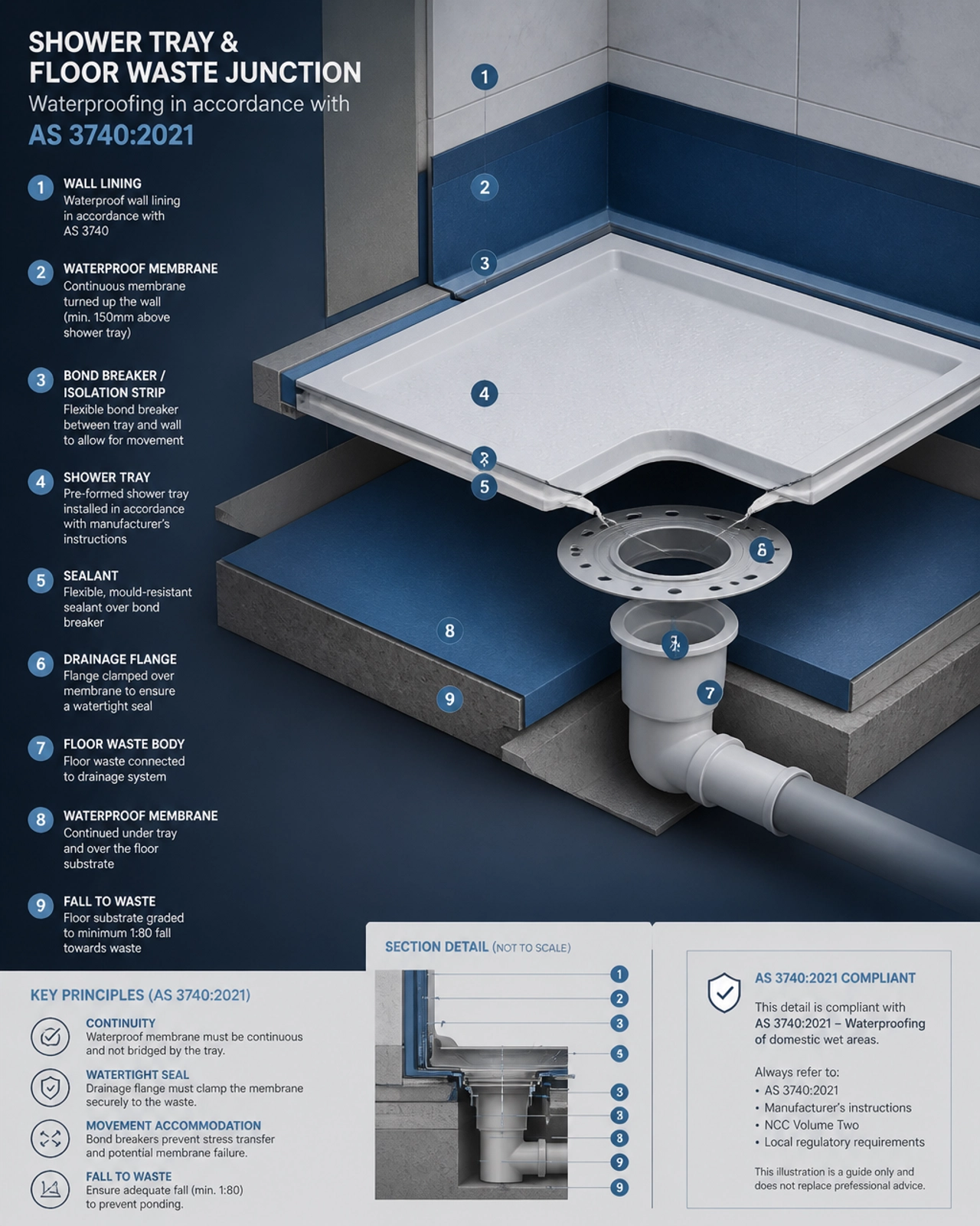 Forensic 3D technical illustration of a shower tray and floor waste junction showing AS 3740 compliance.