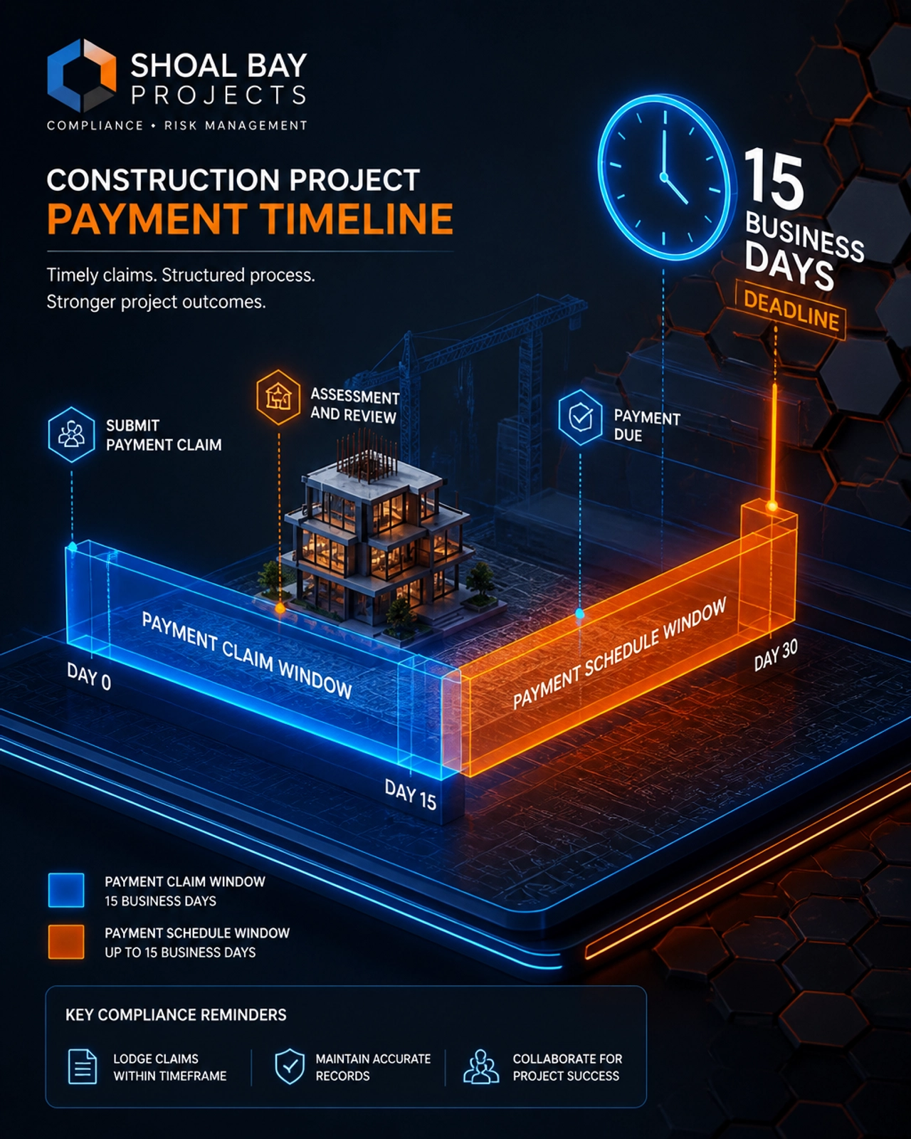 A 3D forensic visualization of a construction project timeline highlighting the 15-day window for payment schedules.