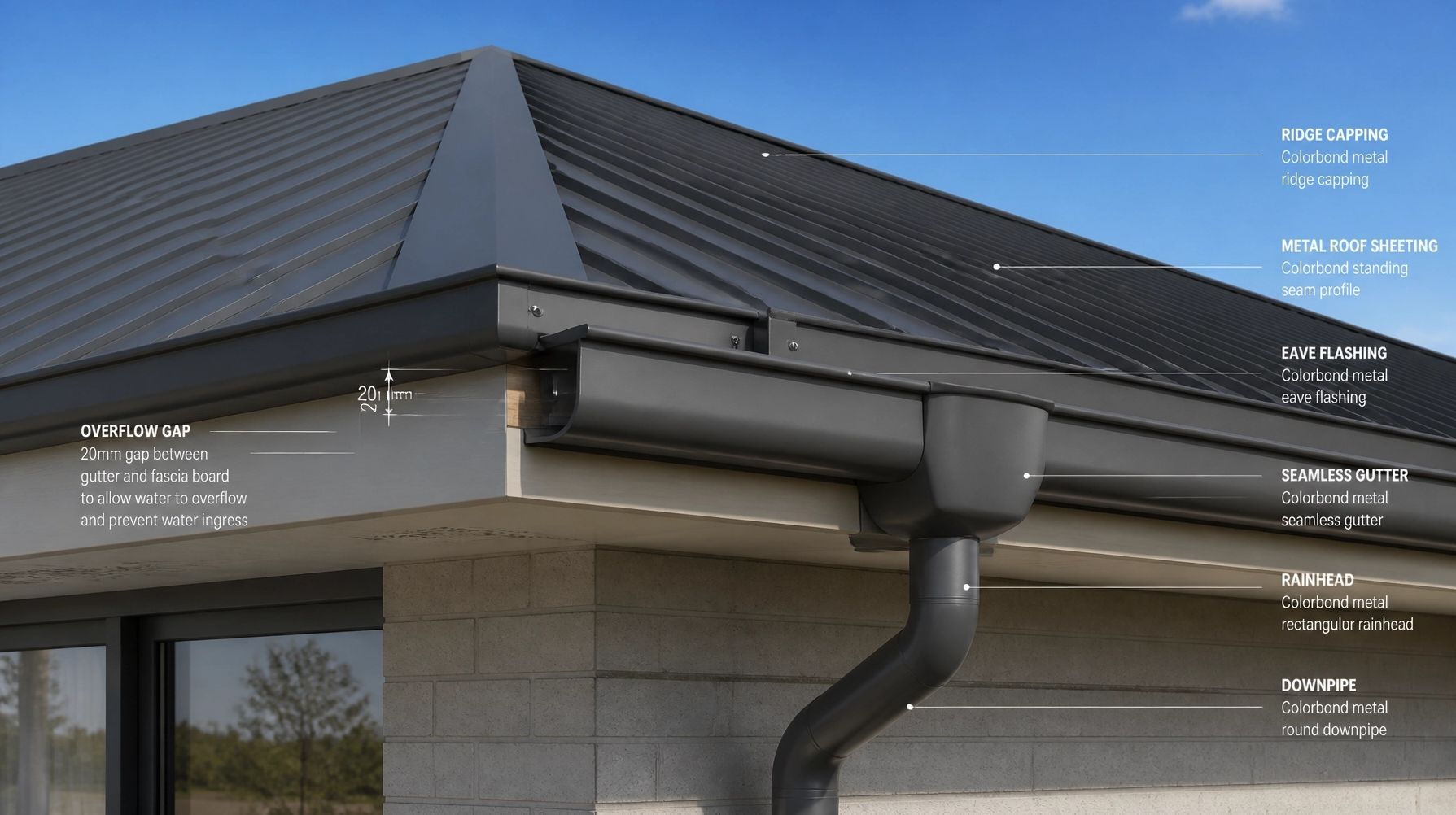 Close-up of a residential roof corner with annotated labels highlighting key compliance elements for weatherproofing.