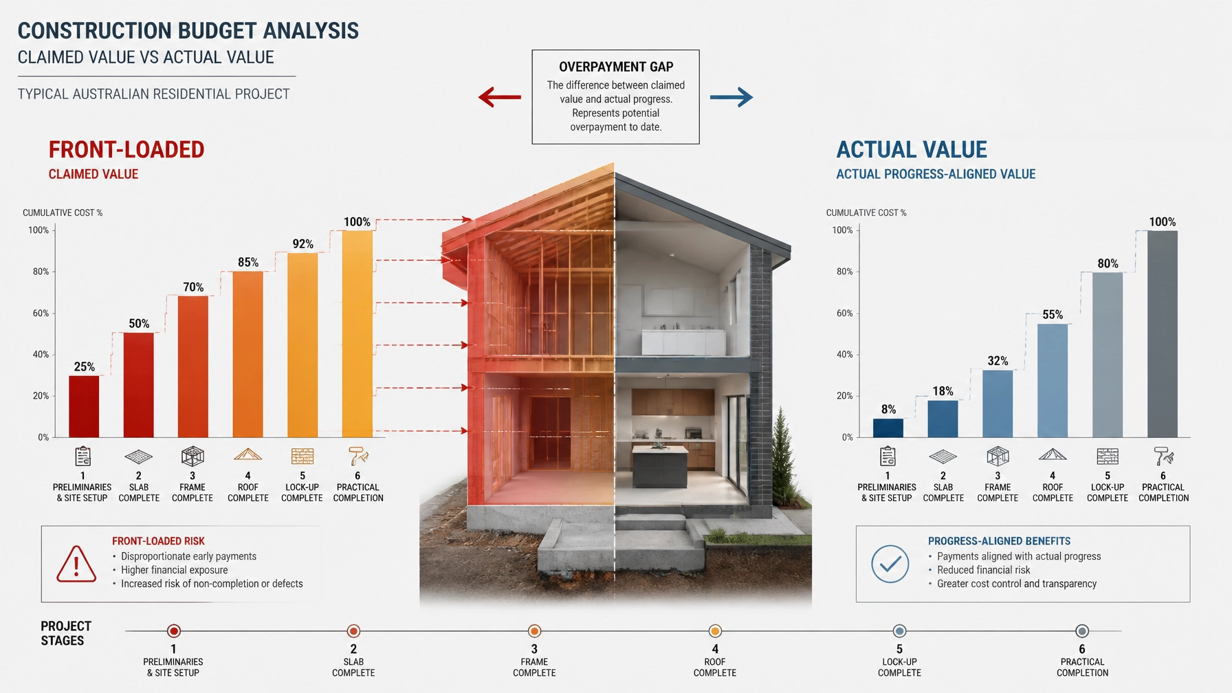 A high-quality 3D forensic diagram showing a split-view of a construction budget: on one side, a Front-Loaded bar chart showing high early spending; on the other, an Actual Value chart showing costs aligned with site progress. Arrows highlight the Overpayment Gap.