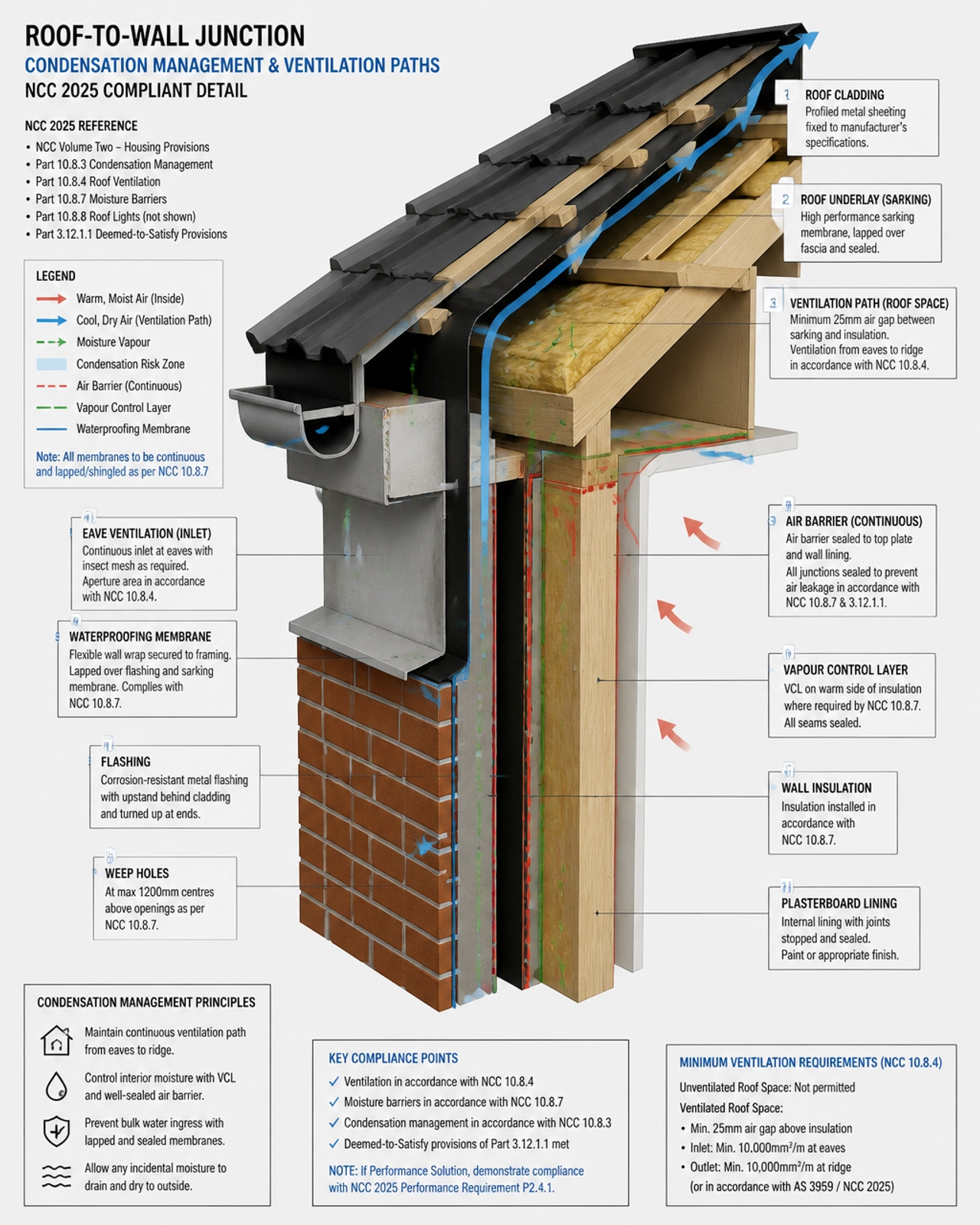 Technical 3D detail of a residential roof-to-wall junction showing condensation management and ventilation paths per NCC 2025