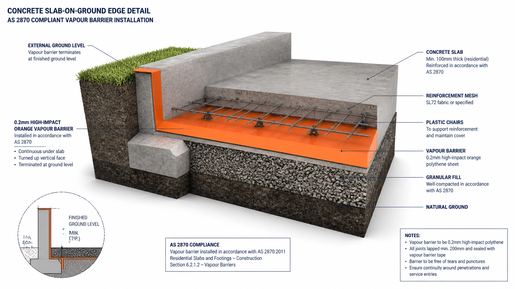 Technical 3D forensic cut-through diagram of a residential concrete slab-on-ground edge showing AS 2870 compliant vapour barrier installation